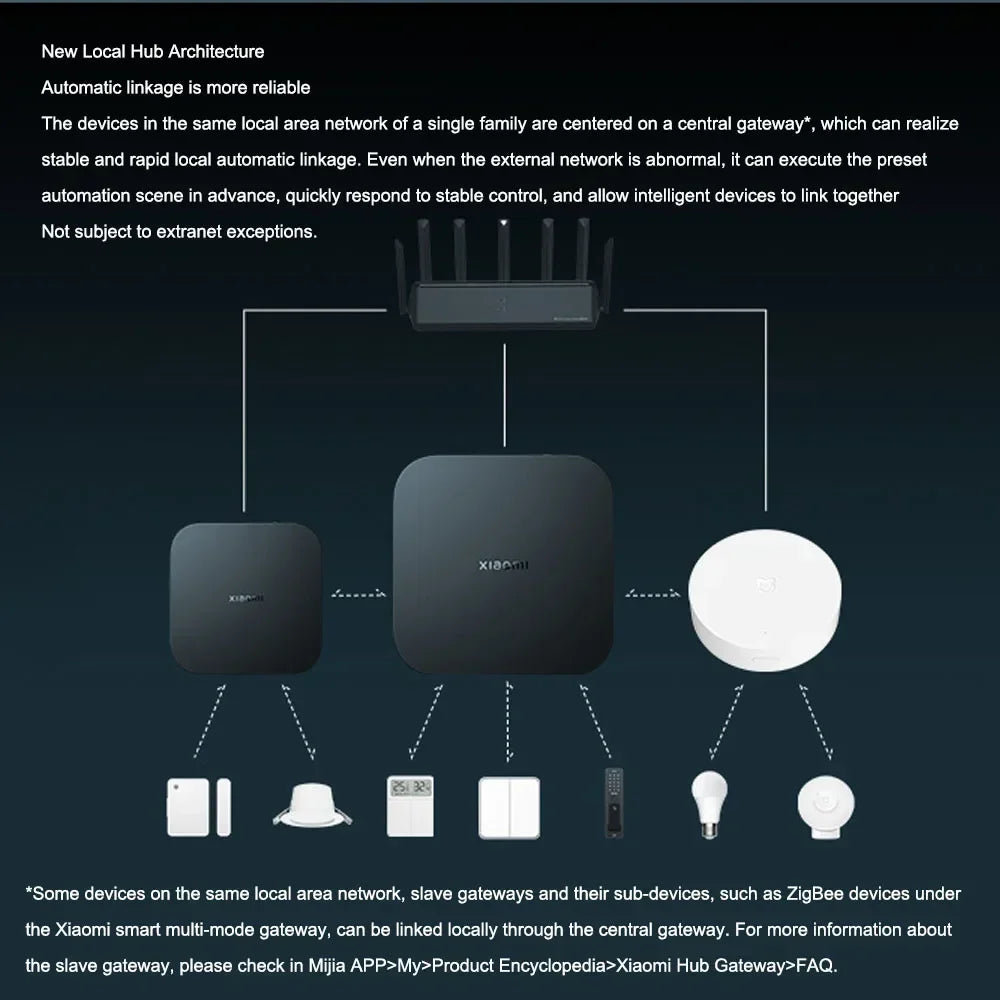 Xiaomi Smart Central Hub Mijia Gateway 4 WIFI Bluetooth Mesh Hub 5GHz 10/100Mbps Smart Home Work With Mi Home APP