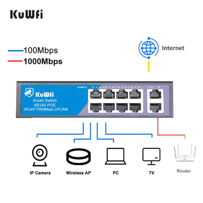 KuWFi 8 Port PoE Switch 100M 2 Gigabit Uplink Built-in Power – Ethernet Network Switch for CCTV IP Camera / WiFi Router