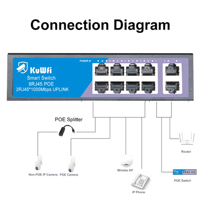 KuWFi 8 Port PoE Switch 100M 2 Gigabit Uplink Built-in Power – Ethernet Network Switch for CCTV IP Camera / WiFi Router